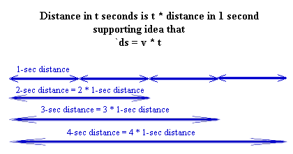 distance is 1-second distance times number of seconds