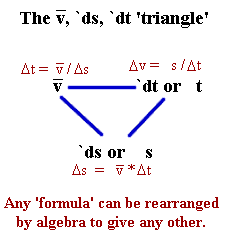 the average velocity, displacement, time interval triangle:  any of the three can be found from the other two