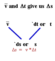 average velocity, time interval, displacement triangle: average velocity and time interval give us displacement