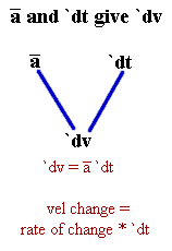 triangle:  average acceleration, time interval, change in velocity; average acceleration multiplied by time interval gives change in velocity