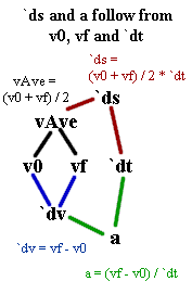 Flow diagram:  initial velocity, final velocity and time interval imply average velocity, change in velocity, displacement and acceleration