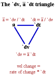 The change in velocity, average acceleration, time interval triangle:  from any two quantities we can find the third