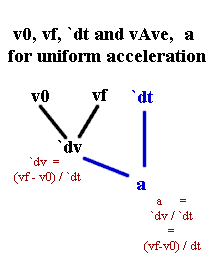 Flow diagram:  Initial velocity, final velocity and time interval imply change in velocity and average acceleration