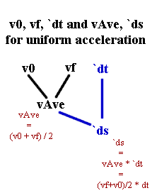 Flow diagram:  initial velocity, final velocity and time interval imply average velocity and displacement