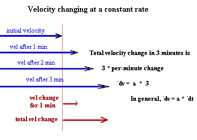 velocity changes by the same amount each minute so velocity is changing at a constant rate