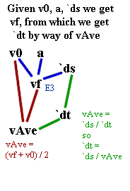 Flow diagram:  Given initial velocity, acceleration and displacement a derived equation gives us final velocity, which then allows us to reason out average velocity and time interval