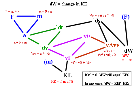 Flow diagram:  From net force, mass, time interval and initial velocity reason out acceleration, change in velocity, final velocity, average velocity, displacement, initial KE, final KE, change in KE and work by net force