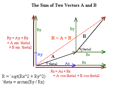 the_sum_of_two_vectors.gif (6124 bytes)