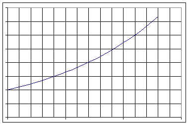 Graph of net force vs. clock position; dimensions of grid elements determine contributions to sum of net force multiplied by displacement or work; total area is work done by force.