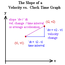 The slope of a graph of velocity vs. clock time is rise / run = (change in velocity) / (change in clock time) = average acceleration