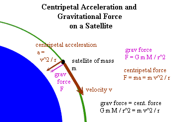 The centripetal force holding a satellite in circular orbit is equal to the gravitational force on the satellite.