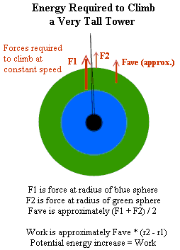 Gravitational force beyond the Earth's surface decreases with distance from the center of the Earth; average force in climbing a very tall tower is less than that at the base, greater than that at the top; work to climb would be ave force times ht