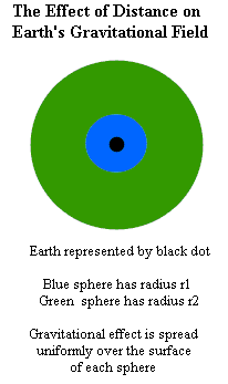 effect_of_distance_on_grav_field.gif (4140 bytes)