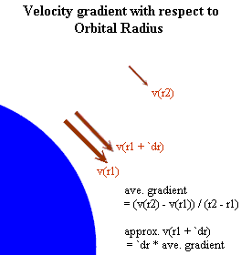 The velocity required for the circular orbit of a satellite decreases with orbital radius; velocity gradient is rate of change of velocity with respect to radius.