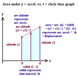 area_under_a_vs_t_graph.jpg (26698 bytes)