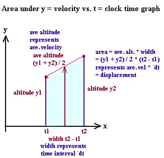 area_under_v_vs_t_graph.jpg (27107 bytes)