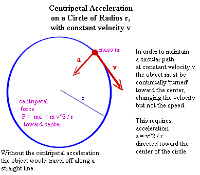 Centripetal acceleration for motion on a circle at constant velocity; centripetal acceleration is square of velocity divided by radius; centripetal acceleration is toward center, perpendicular to velocity which is tangential.  Cent force = mass*cent acce