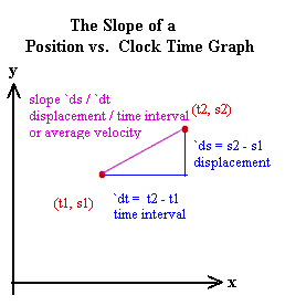 The slope of a position vs. clock time graph is rise / run = (change in position) / (change in slope) = average velocity