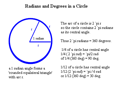 1 radian is the angle for which the arc distance on a circle is equal to its radius; circumference 2 pi r implies 2 pi radians around a circle; 2 pi radians = 360 degrees.