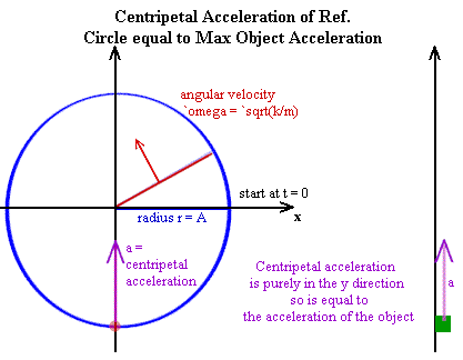 The maximum acceleration of a simple harmonic oscillator is equal to the centripetal acceleration of the associated reference point.  The two are parallel and hence synchronized at the extreme points of the simple harmonic motion.