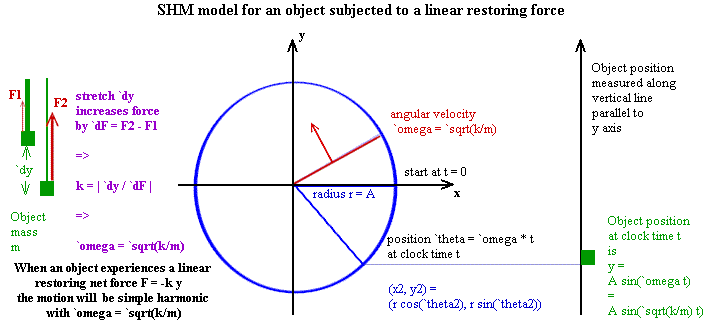 Mass m subject to linear net force F_net = - k y undergoes simple harmonic motion modeled by a reference point moving around the circle with angular velocity omega = sqare root of k divided by m.