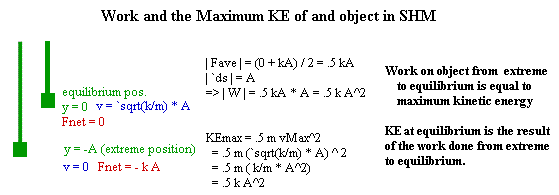 Work between maximum displacement and equilibrium is product of average force and distance, equal to .5 k A squared; maximum kinetic energy is .5 m vMax squared; the two expressions are equal.