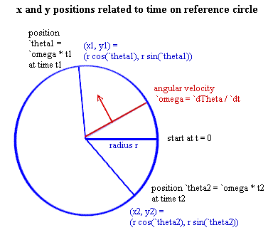 x_and_y_pos_on_ref_circle.gif (6221 bytes)