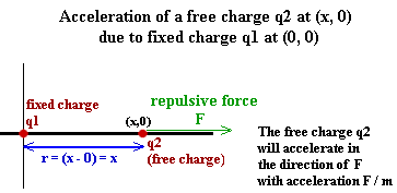 A free charge q_2 residing on free mass m at (x, 0) repelled by force q_1 at the origin will accelerate in the direction of the repelling force.