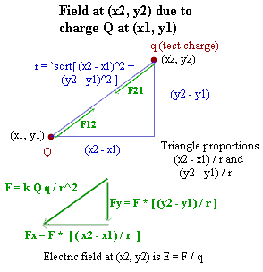 The force between charges q1 at (x1, y1) and q2 at (x2, y2) is determine by the Pythagorean Theorem and Coulomb's Law.  The electric field at (x2, y2) is equal to the force at that point, divided by the charge q2 at that point.