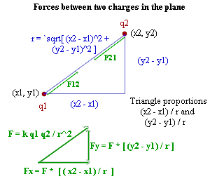 The distance between charges q1 at (x1, y1) and q2 at (x2, y2) is determine by the Pythagorean Theorem.  The magnitude of the force is then easily determined by Coulomb's Law.  Forces will be along the adjoining line.