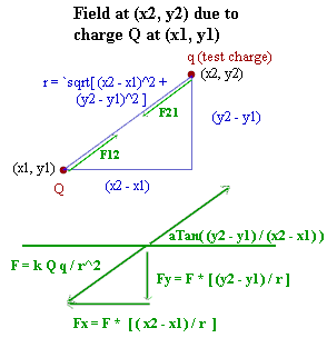 The force between charges q1 at (x1, y1) and q2 at (x2, y2) is determine by the Pythagorean Theorem and Coulomb's Law.  The direction of a force is along the adjoining line, whose direction with the x axis is arcTan( (y2 - y1) / (x2 - x1)).