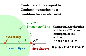 A free charge can follow a circular orbit of a fixed attracting charge if centripetal force is equal to Coulomb attraction.  This specifies orbital velocity as a function of distance.