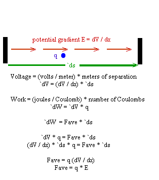 Potential gradient is change in potential per unit of displacement.  Work on charge is change in pot times charge.  Elect field is pot gradient, so work is field times displacement times charge.