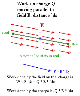 The force on charge Q moving parallel to field E is F = q multiplied by E, and the work over a given displacement is the product of the force and the displacement, hence the product q times E times displacement.