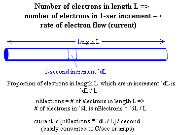 The number of electrons in 1-second increment delta L of a uniform wire is in same proportion to number of electrons in length L as delta L to L.  Current is number in delta L, per second.