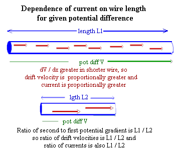 For given potential different longer wire implies lesser potential gradient, so lesser field.  The result is less acceleration of charge carriers, hence less current than in shorter wire of same cross-sectional area and material.