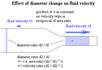 For an incompressible fluid ratio of velocities is inversely proportional to ratio of cross-sectional areas.  Ratio of cross-sectional areas is proportional to square of ratio of diameters.  So ratio of vel is inv prop to square of ratio of radii. 