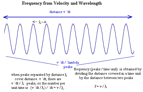 When the distance traveled by a wave per unit of time is divided by the distance between peaks, the result is the number of peaks per unit of time, which is the frequency.