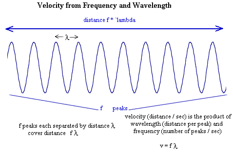 velocity_from_frequency_and_wavelength.gif (8262 bytes)