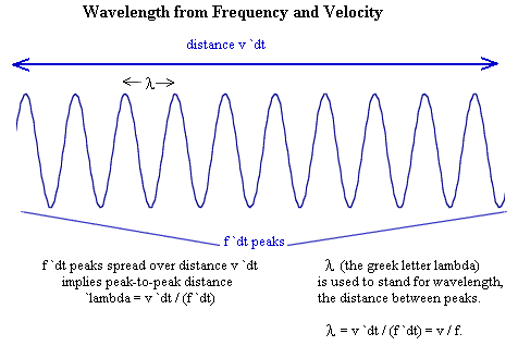 Wavelength, frequency and velocity.  The number of peaks of a wave passing per unit of time, multiplied by the distance between peaks, is the distance traveled by the wave per unit of time.  This is wave velocity.